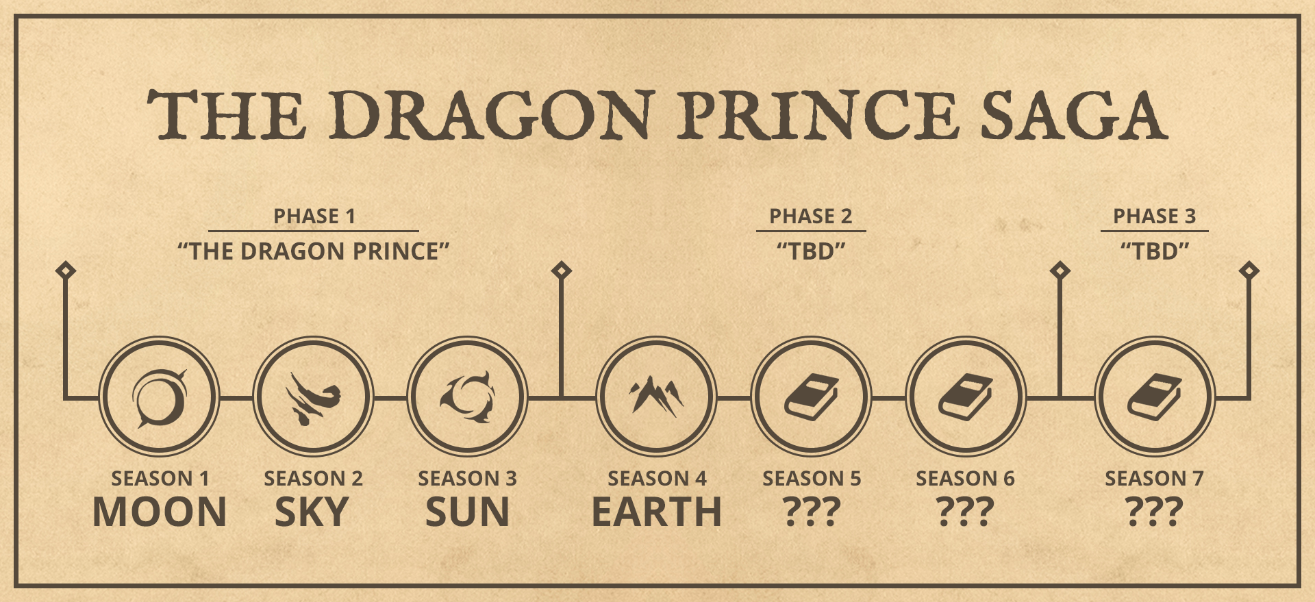 End of Year Update The Dragon Prince