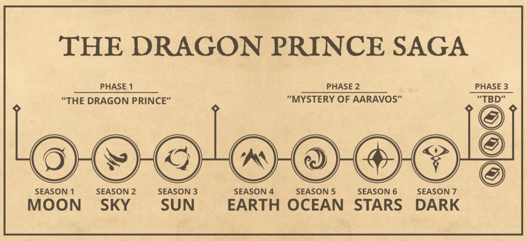 The Dragon Prince Saga Phases 1-3